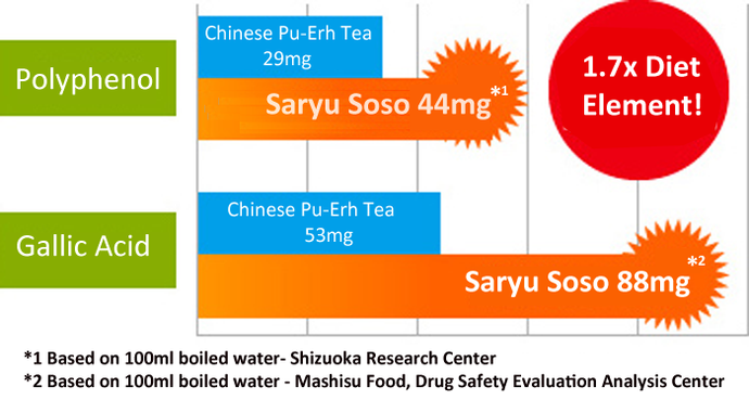 1.7x diet element in the tea