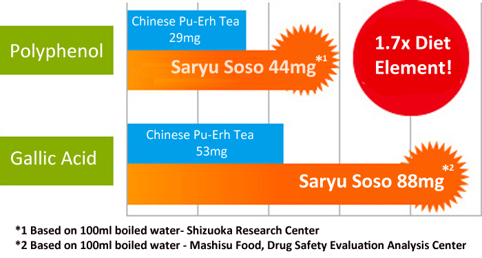 1.7x diet element in the tea